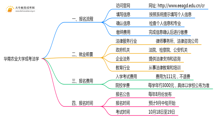 华南农业大学成考法学(函授)报名入口2025思维导图