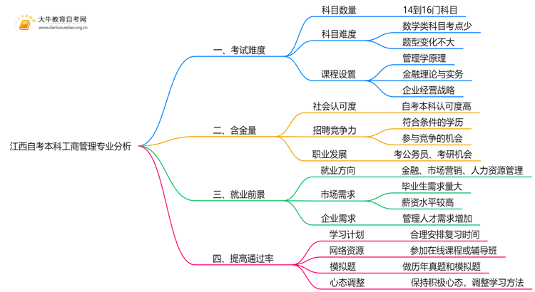 江西自考本科工商管理专业难不难？思维导图