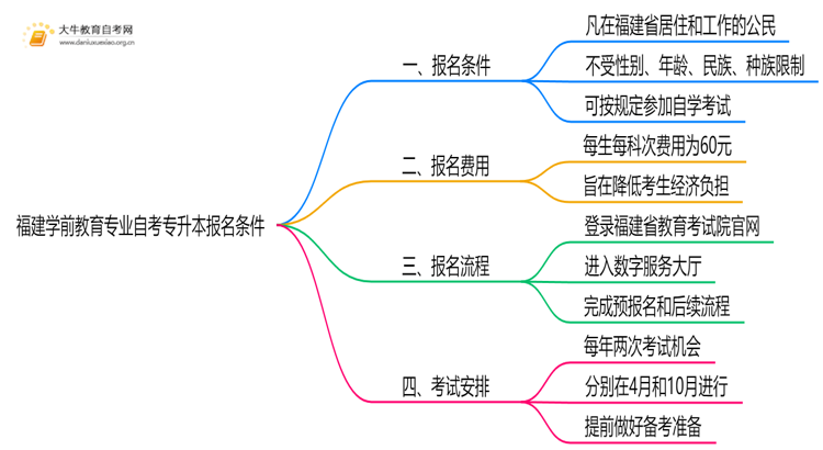 [福建]学前教育专业自考专升本报考条件2025思维导图