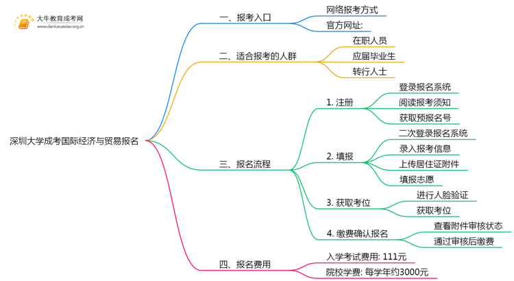 深圳大学成考国际经济与贸易(业余)报名入口2025思维导图