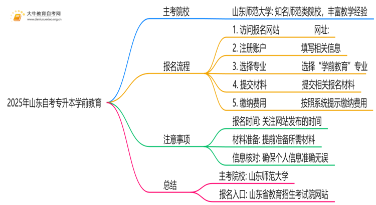 2025年山东自考专升本学前教育的主考院校有哪些思维导图