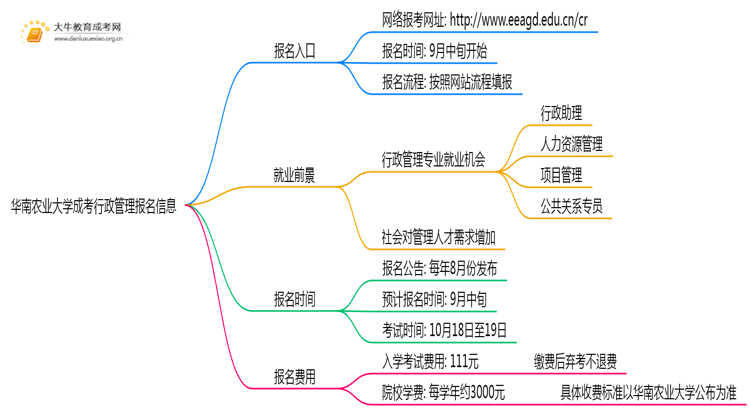 华南农业大学成考行政管理(函授)报名入口2025思维导图