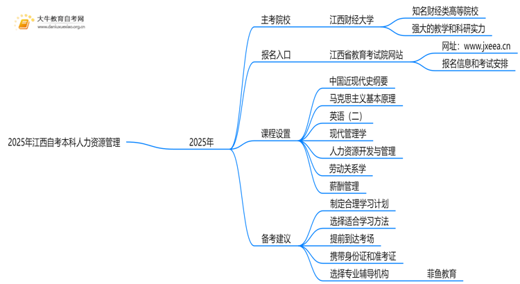 2025年江西自考本科人力资源管理的主考院校有哪些思维导图