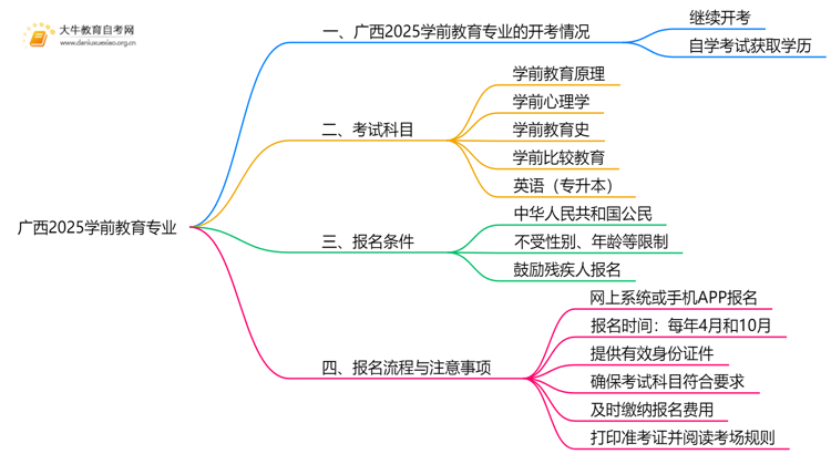 广西2025学前教育专业有开考吗？考啥？思维导图