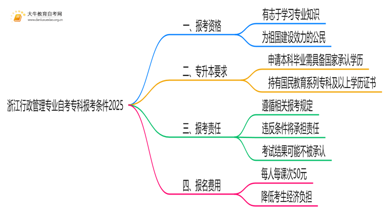 [浙江]行政管理专业自考专科报考条件2025思维导图