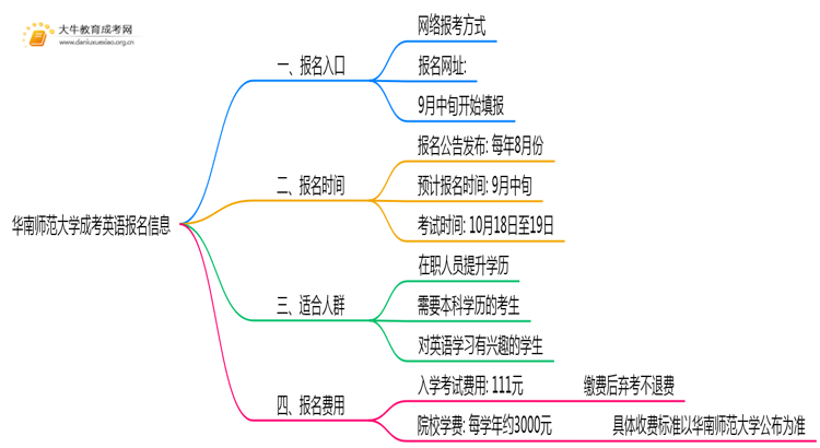 华南师范大学成考英语(业余)报名入口2025思维导图