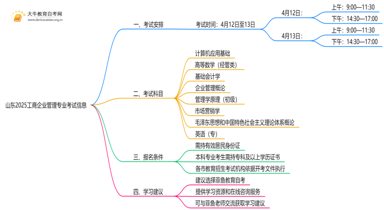 山东2025工商企业管理专业有开考吗？考啥？思维导图