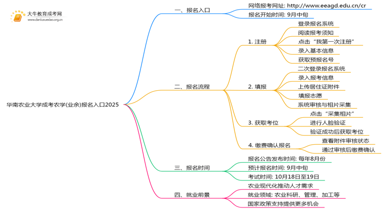 华南农业大学成考农学(业余)报名入口2025思维导图