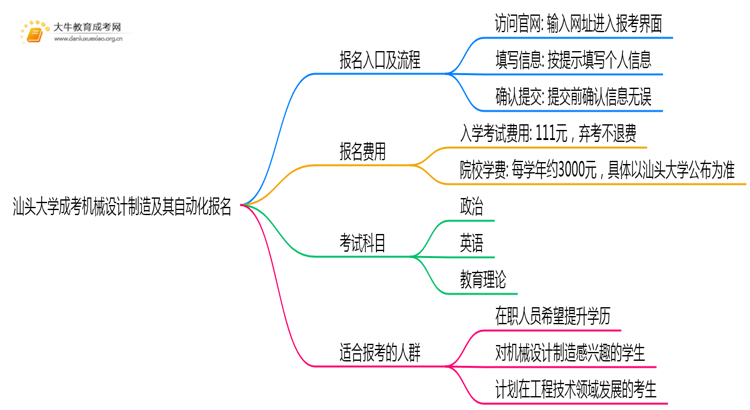 汕头大学成考机械设计制造及其自动化(函授)报名入口2025思维导图