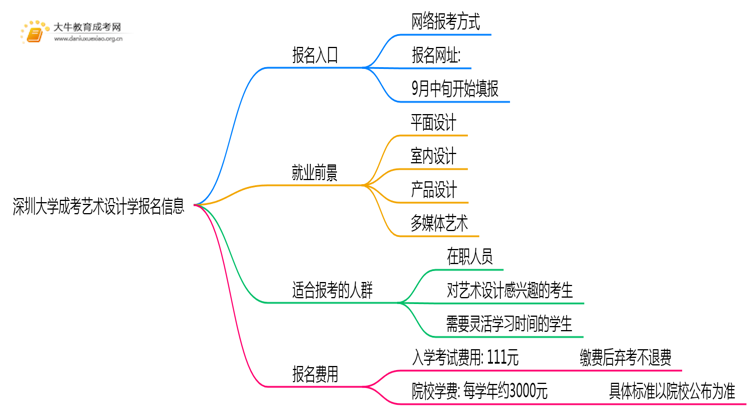 深圳大学成考艺术设计学(业余)报名入口2025思维导图