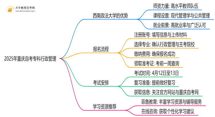 2025年重庆自考专科行政管理的主考院校有哪些思维导图