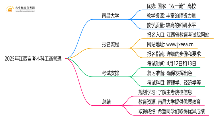 2025年江西自考本科工商管理的主考院校有哪些思维导图