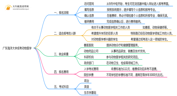 广东海洋大学成考动物医学(函授)报名入口2025思维导图