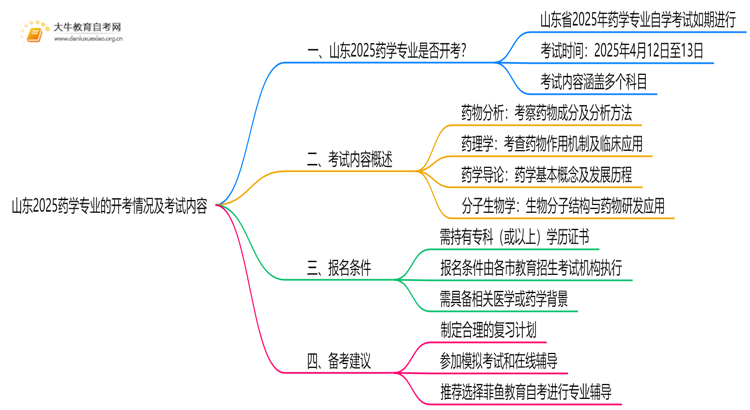 山东2025药学专业有开考吗？考啥？思维导图