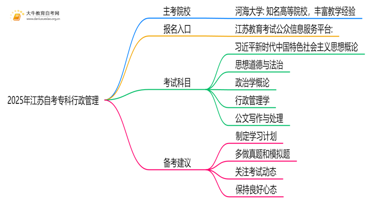 2025年江苏自考专科行政管理的主考院校有哪些思维导图