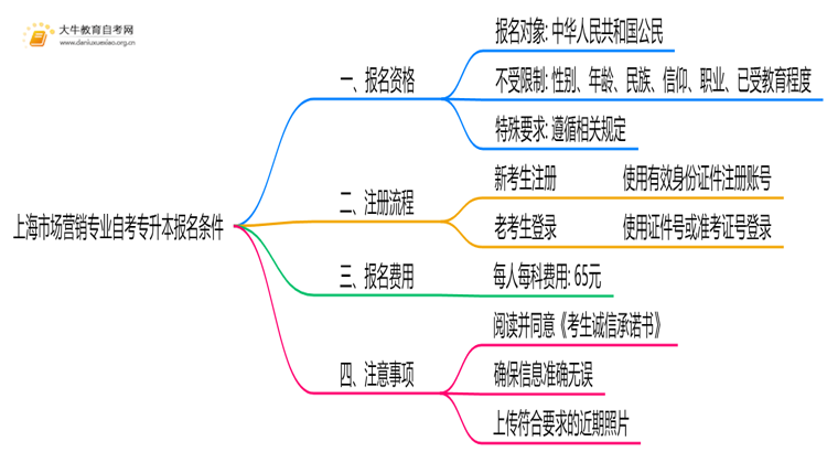 [上海]市场营销专业自考专升本报考条件2025思维导图