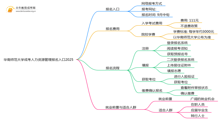 华南师范大学成考人力资源管理(函授)报名入口2025思维导图