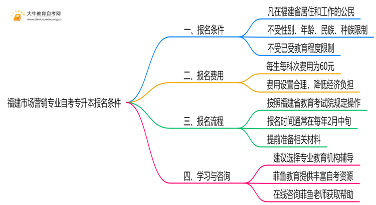 [福建]市场营销专业自考专升本报考条件2025思维导图