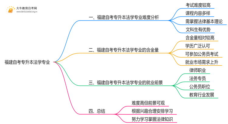 福建自考专升本法学专业难不难？思维导图