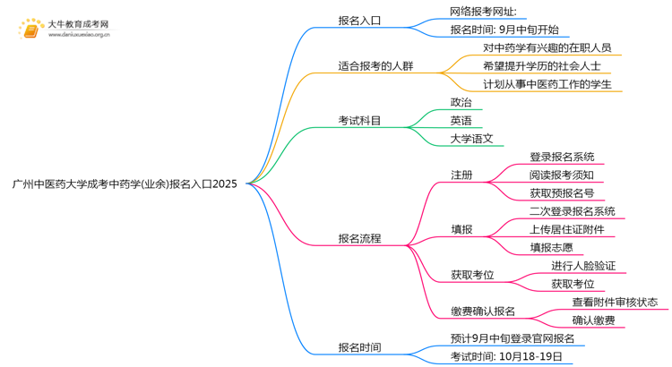 广州中医药大学成考中药学(业余)报名入口2025思维导图