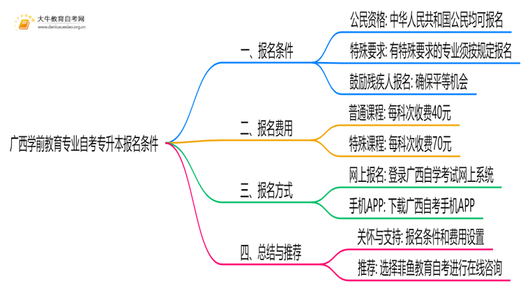 [广西]学前教育专业自考专升本报考条件2025思维导图
