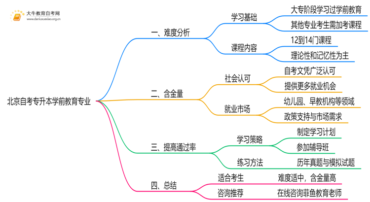 北京自考专升本学前教育专业专业难不难？思维导图