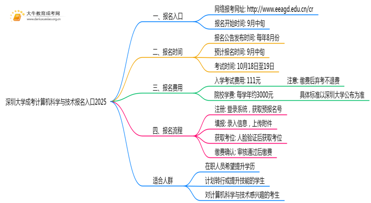 深圳大学成考计算机科学与技术(函授)报名入口2025思维导图