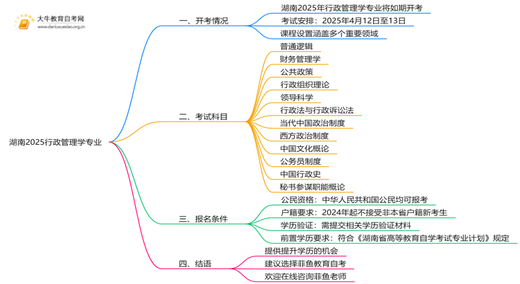 湖南2025行政管理学专业有开考吗？考啥？思维导图