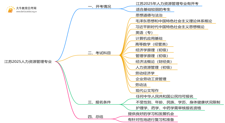 江苏2025人力资源管理专业有开考吗？考啥？思维导图
