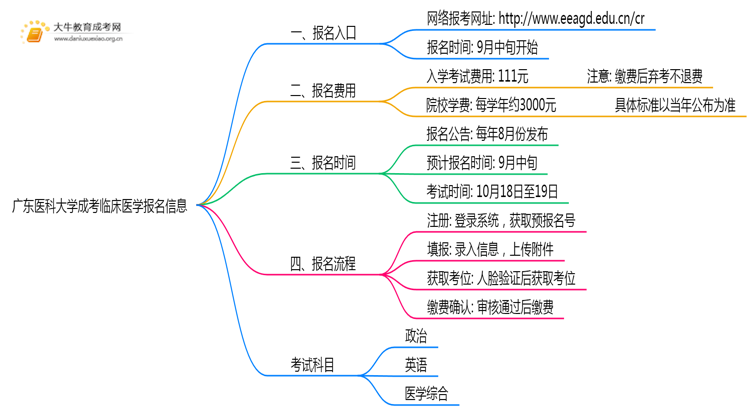 广东医科大学成考临床医学(业余)报名入口2025思维导图