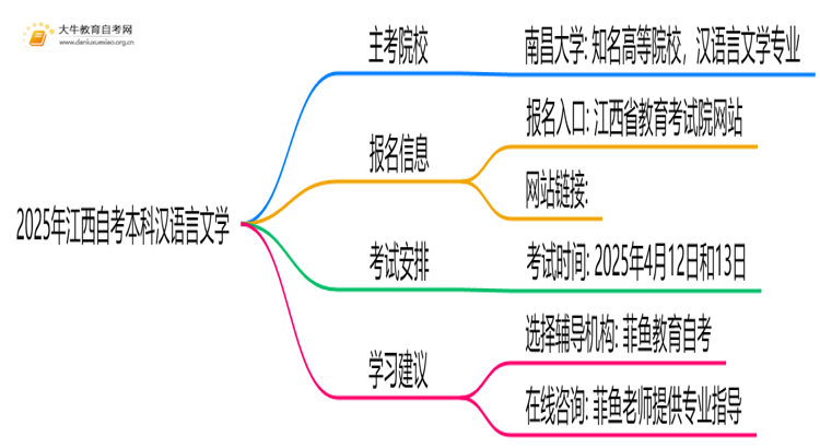 2025年江西自考本科汉语言文学的主考院校有哪些思维导图