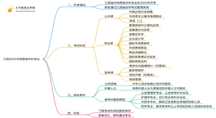 江西2025市场营销本科专业有开考吗？考啥？思维导图