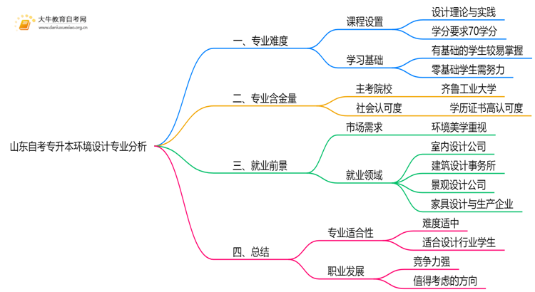 山东自考专升本环境设计专业难不难？思维导图