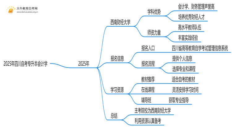 2025年四川自考专升本会计学的主考院校有哪些思维导图