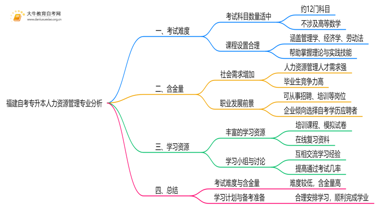 福建自考专升本人力资源管理专业难不难？思维导图