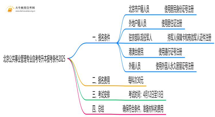 [北京]公共事业管理专业自考专升本报考条件2025思维导图