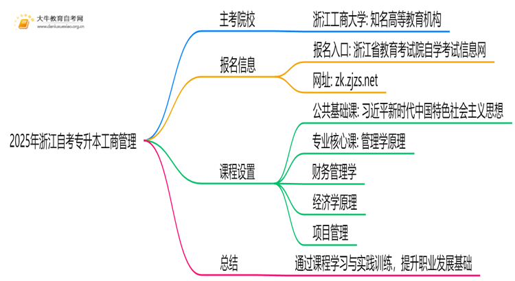 2025年浙江自考专升本工商管理的主考院校有哪些思维导图