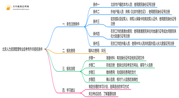[北京]人力资源管理专业专业自考专升本报考条件2025思维导图