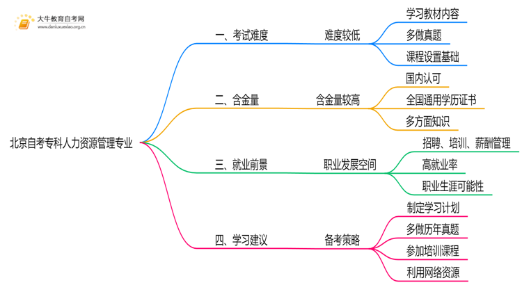 北京自考专科人力资源管理专业专业难不难？思维导图