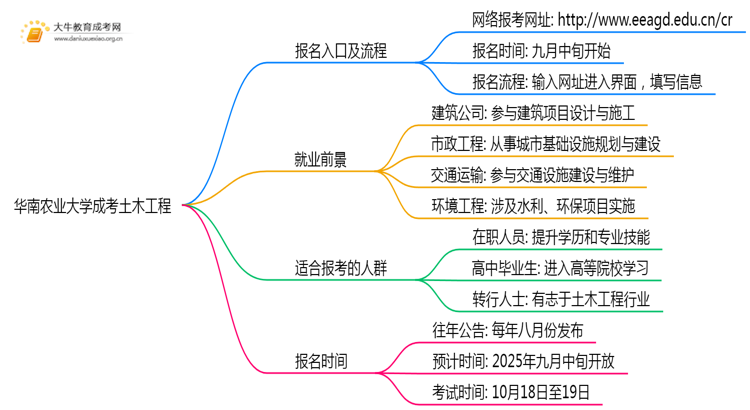 华南农业大学成考土木工程(函授)报名入口2025思维导图
