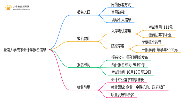 暨南大学成考会计学(业余)报名入口2025思维导图