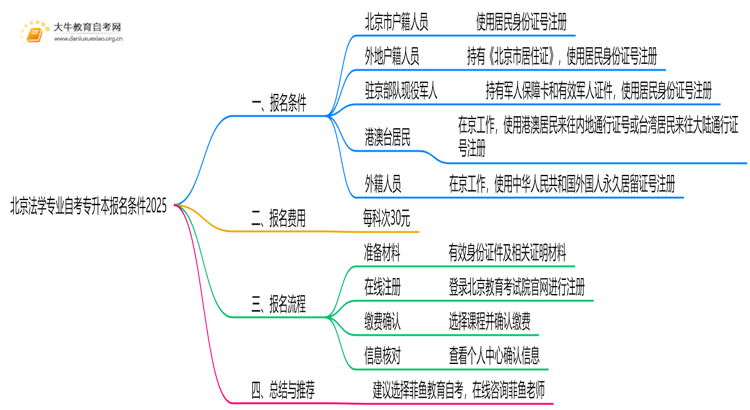 [北京]法学专业专业自考专升本报考条件2025思维导图