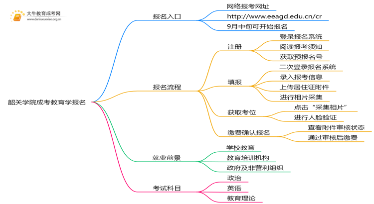 韶关学院成考教育学(函授)报名入口2025思维导图