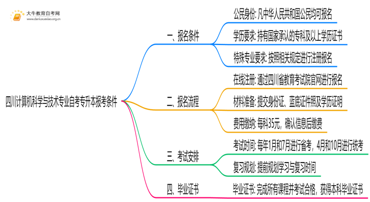 [四川]计算机科学与技术专业自考专升本报考条件2025思维导图