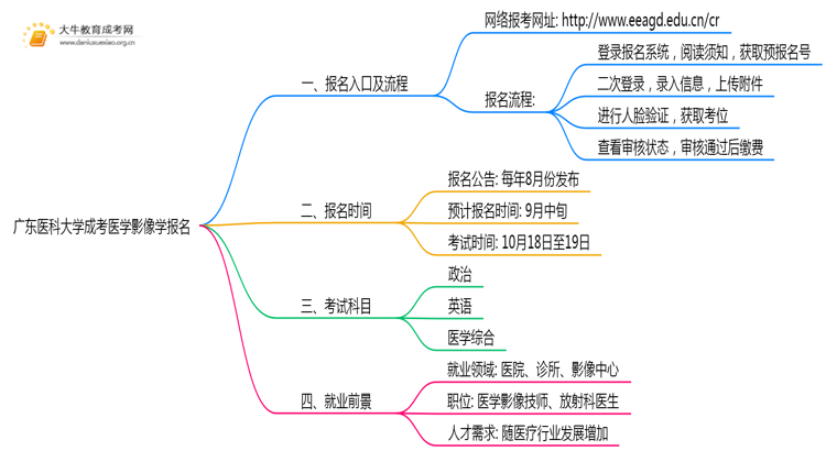 广东医科大学成考医学影像学(业余)报名入口2025思维导图