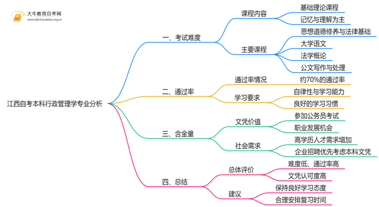 江西自考本科行政管理学专业难不难？思维导图