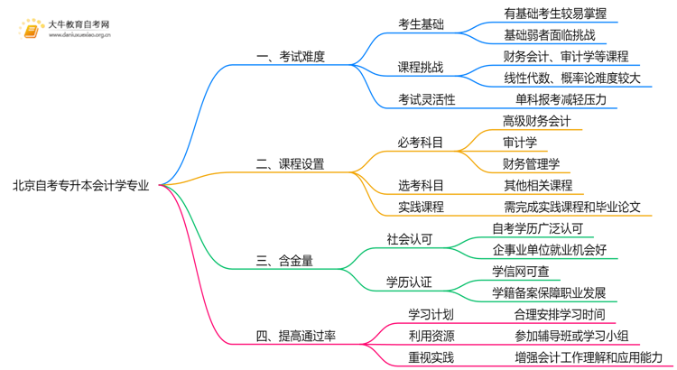 北京自考专升本会计学专业专业难不难？思维导图