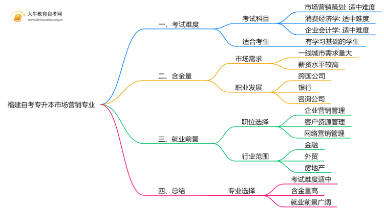 福建自考专升本市场营销专业难不难？思维导图