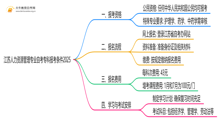 [江苏]人力资源管理专业自考专科报考条件2025思维导图
