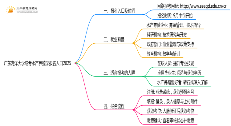 广东海洋大学成考水产养殖学(函授)报名入口2025思维导图